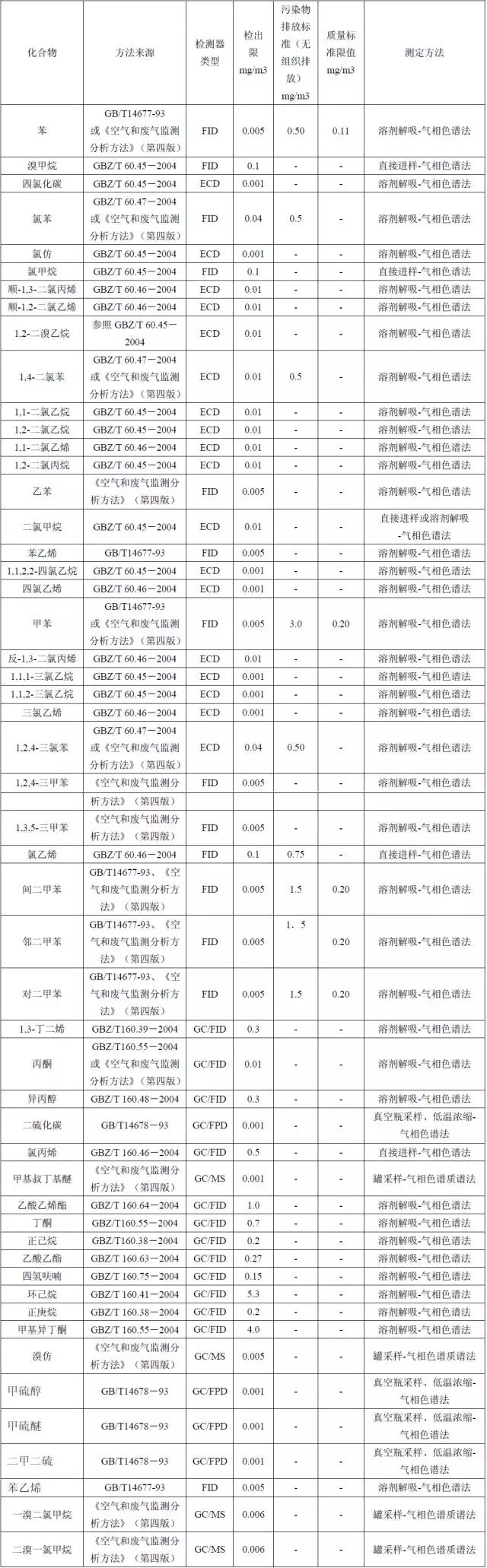 【干货】国内外大气VOCs监测分析方法大盘点