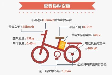 废除19年前旧规 电动车新国标正式出台 