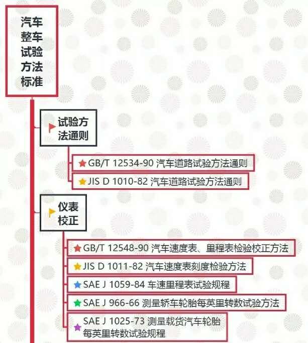 汽车试验：整车试验方法标准全面汇总！
