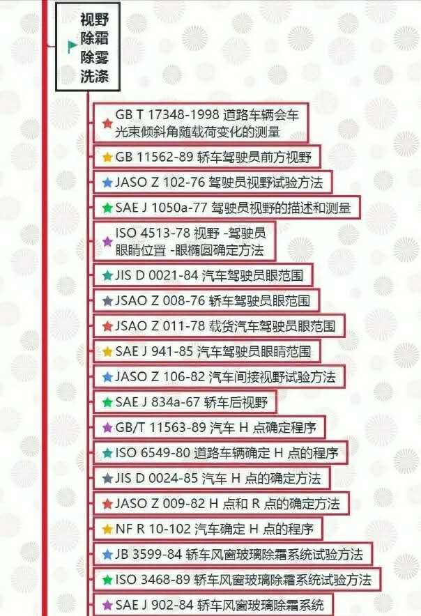 汽车试验：整车试验方法标准全面汇总！