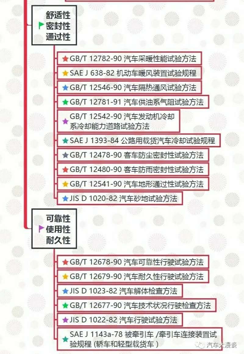 汽车试验：整车试验方法标准全面汇总！